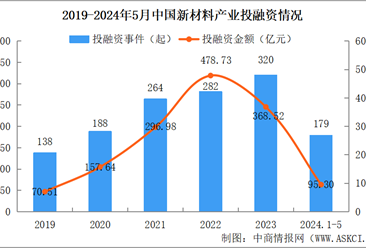2024年1-5月中国新材料行业投融资情况分析（图）