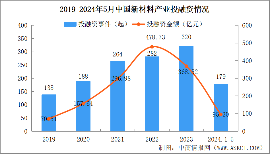 2024年1-5月中國新材料行業投融資情況分析（圖）