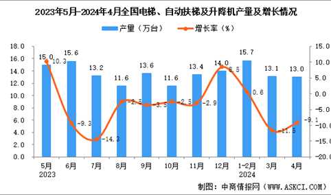 2024年4月全国电梯、自动扶梯及升降机产量数据统计分析