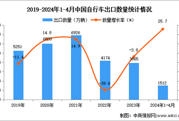 2024年1-4月中国自行车出口数据统计分析：出口量同比增长25.7%