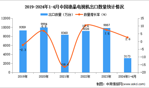 2024年1-4月中国液晶电视机出口数据统计分析：出口量同比增长2.6%