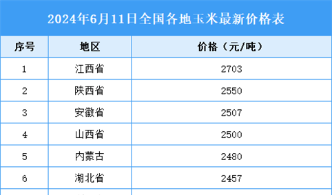 2024年6月12日全国各地最新玉米价格行情走势分析