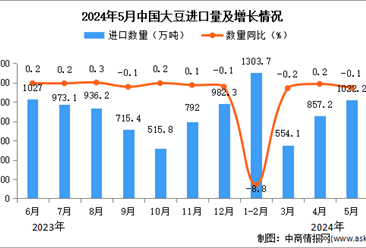 2024年5月中国大豆进口数据统计分析：进口量同比下降0.1%