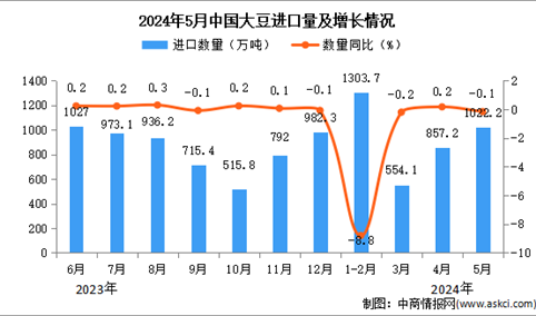 2024年5月中国大豆进口数据统计分析：进口量同比下降0.1%