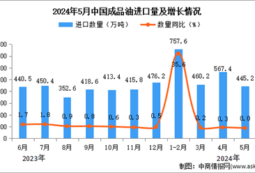2024年5月中国成品油进口数据统计分析：进口量445.2万吨
