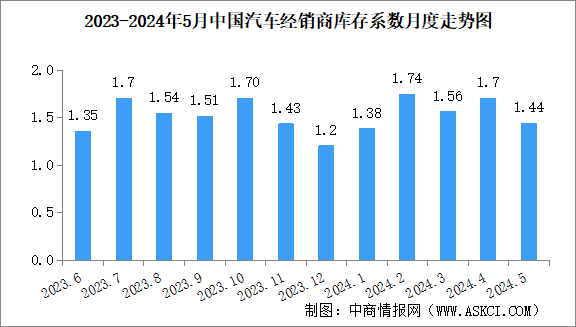 2024年5月中国汽车经销商库存系数为1.44，同比下降17.2%（图）