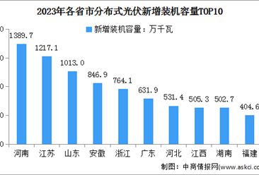 2024年中国分布式光伏新增装机容量及区域分布情况预测分析（图）