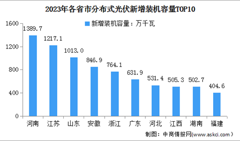 2024年中国分布式光伏新增装机容量及区域分布情况预测分析（图）