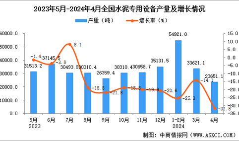 2024年4月全国水泥专用设备产量数据统计分析