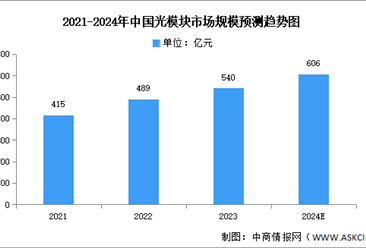 2024年全球及中国光模块市场规模预测分析（图）