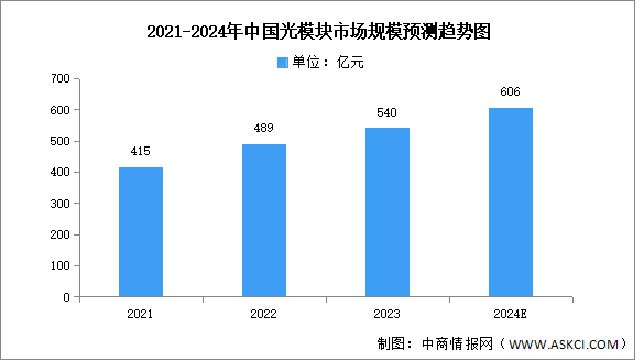 2024年全球及中國光模塊市場規模預測分析（圖）