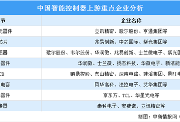 2024年中国智能控制器市场规模及上游重点企业预测分析（图）