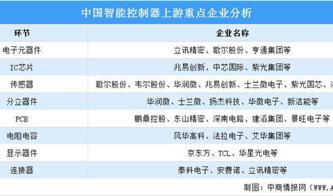 2024年中国智能控制器市场规模及上游重点企业预测分析（图）