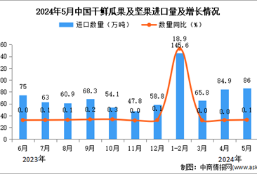 2024年5月中国干鲜瓜果及坚果进口数据统计分析：累计进口量同比增长10.4%