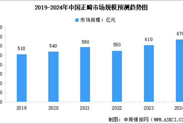 2024年中國正畸行業市場規模及行業發展前景預測分析（圖）
