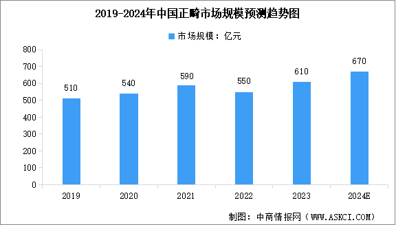 2024年中国正畸行业市场规模及行业发展前景预测分析（图）