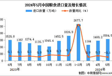 2024年5月中国粮食进口数据统计分析：进口金额小幅下降