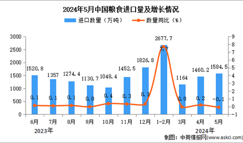 2024年5月中国粮食进口数据统计分析：进口金额小幅下降