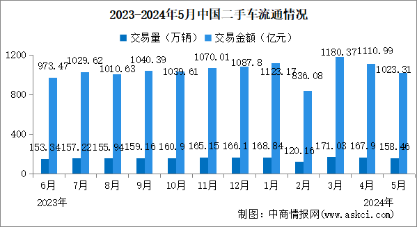2024年5月中国二手车交易情况：交易量同比增长5.87%（图）