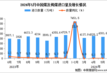2024年5月中国煤及褐煤进口数据统计分析：进口量同比增长0.1%