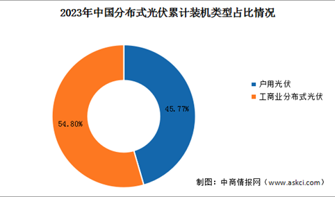 2024年中国分布式光伏累计装机容量及装机类型占比情况预测分析（图）