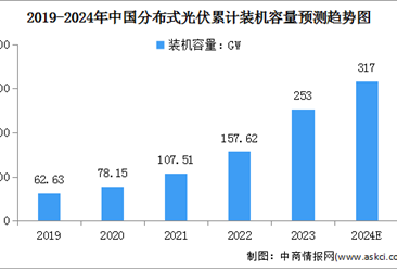 2024年中国分布式光伏累计装机量及新增装机容量预测分析（图）