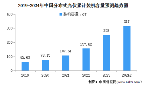 2024年中国分布式光伏累计装机量及新增装机容量预测分析（图）