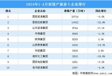 2024年1-4月中国原煤产量前十企业排行榜（附榜单）