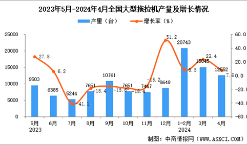 2024年4月全国大型拖拉机产量数据统计分析