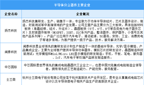 2024年中国半导体分立器件产量及重点企业预测分析（图）