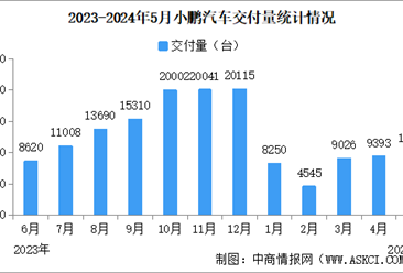 2024年5月小鹏汽车交付量情况：交付量同比增长35%（图）