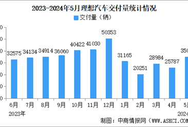 2024年5月理想汽車交付量情況：交付量同比增長23.8%（圖）