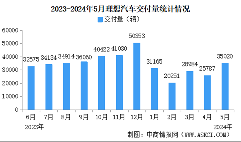 2024年5月理想汽车交付量情况：交付量同比增长23.8%（图）