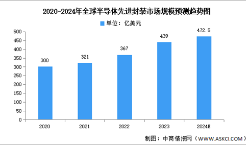 2024年全球先进封装市场规模及市场结构预测分析（图）