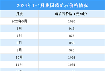 2024年1-4月中国磷化工产业运行情况：黄磷和磷酸市场价格上涨（图）