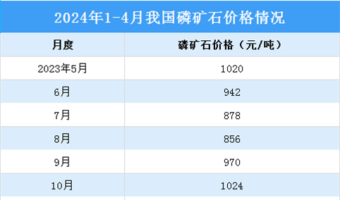 2024年1-4月中国磷化工产业运行情况：黄磷和磷酸市场价格上涨（图）