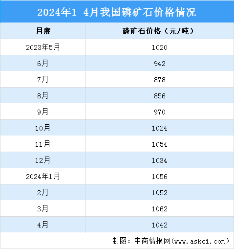 2024年1-4月中國磷化工產業(yè)運行情況：黃磷和磷酸市場價格上漲（圖）