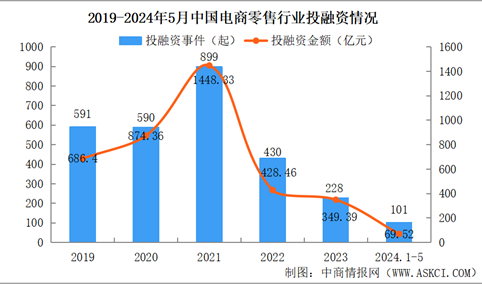 融资环境趋紧：2024年1-5月中国电商零售行业投融资情况分析（图）
