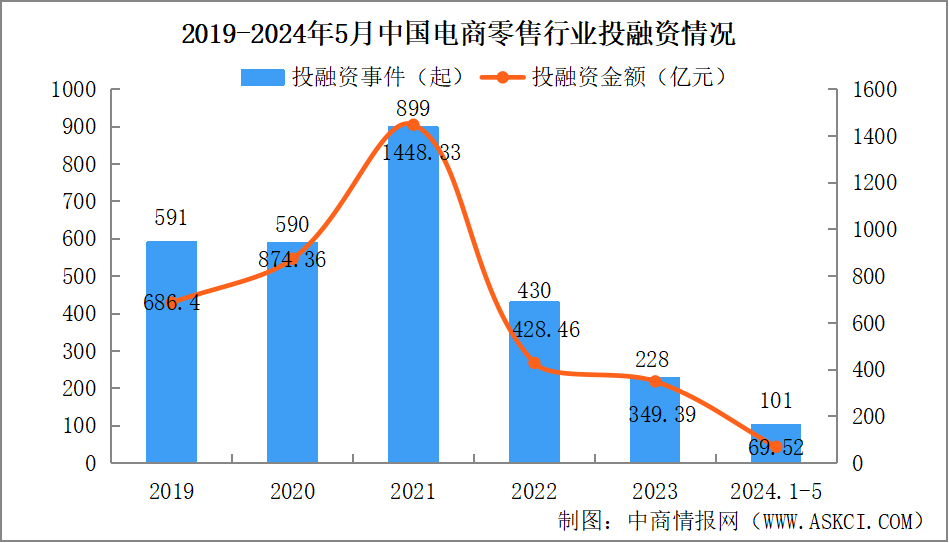 融资环境趋紧：2024年1-5月中国电商零售行业投融资情况分析（图）