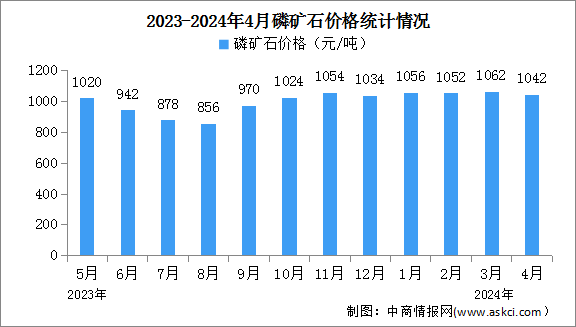 2024年4月中國磷礦石產(chǎn)量及價格情況分析：市場價格下調(diào)（圖）