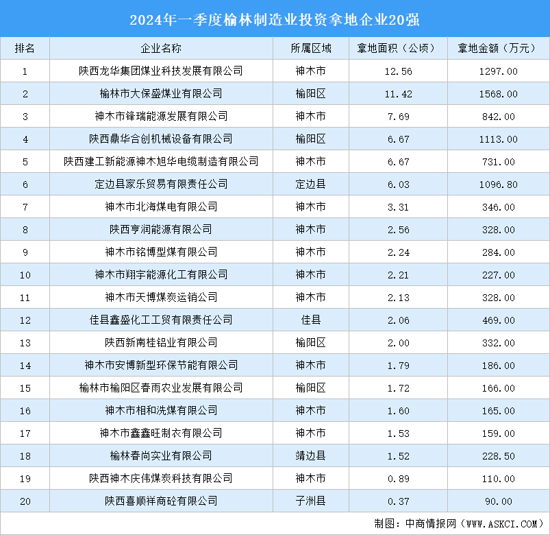 產業(yè)投資聚焦 | 2024年一季榆林制造業(yè)土地投資20強企業(yè)匯總