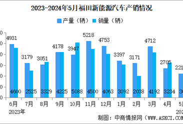 2024年5月福田汽车产销量情况：新能源汽车销量同比增长50%（图）