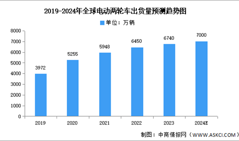 2024年全球电动两轮车出货量及区域分布情况预测分析（图）