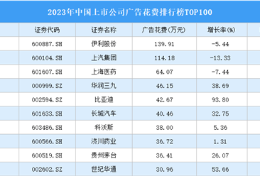 2023年中国上市公司广告花费排行榜TOP100（附榜单）
