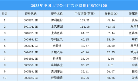 2023年中国上市公司广告花费排行榜TOP100（附榜单）