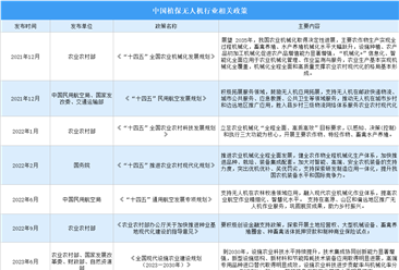 2024年中国植保无人机行业最新政策汇总一览（图）