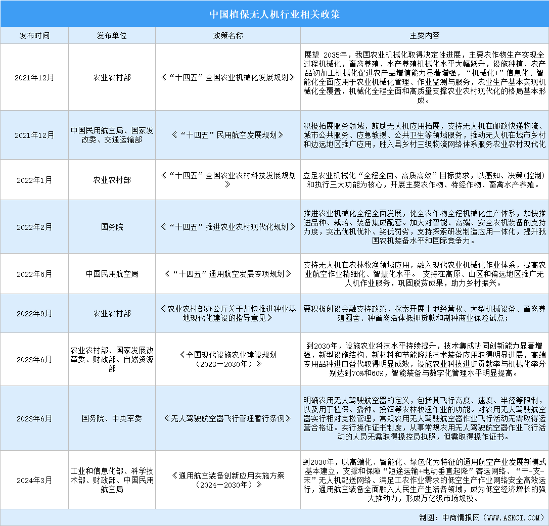 2024年中国植保无人机行业最新政策汇总一览（图）