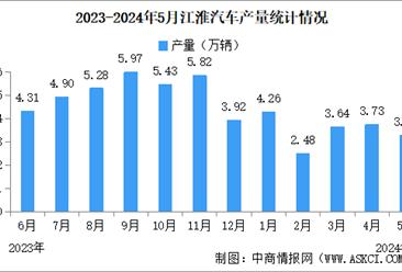2024年5月江淮汽车产销量情况：销量同比减少11.83%（图）