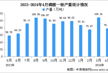 2024年4月中国磷酸一铵及磷酸二铵产量情况分析（图）