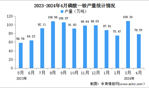 2024年4月中国磷酸一铵及磷酸二铵产量情况分析（图）